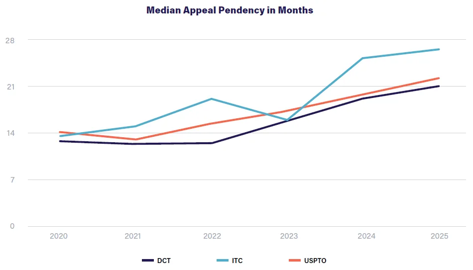Median appeal pendency continued to climb in 2025, with time to decision for district court and USPTO appeals exceeding 20 months. ITC appeals took even longer, but these are subject to sample size fluctuations.
