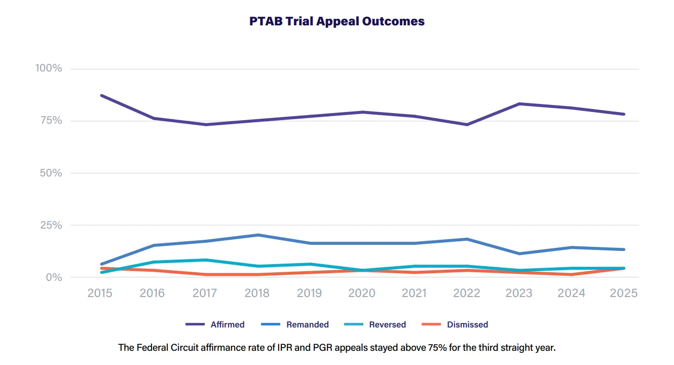 Line chart showing the Federal Circuit's outcomes for IPR and PGR appeals from 2015-2025