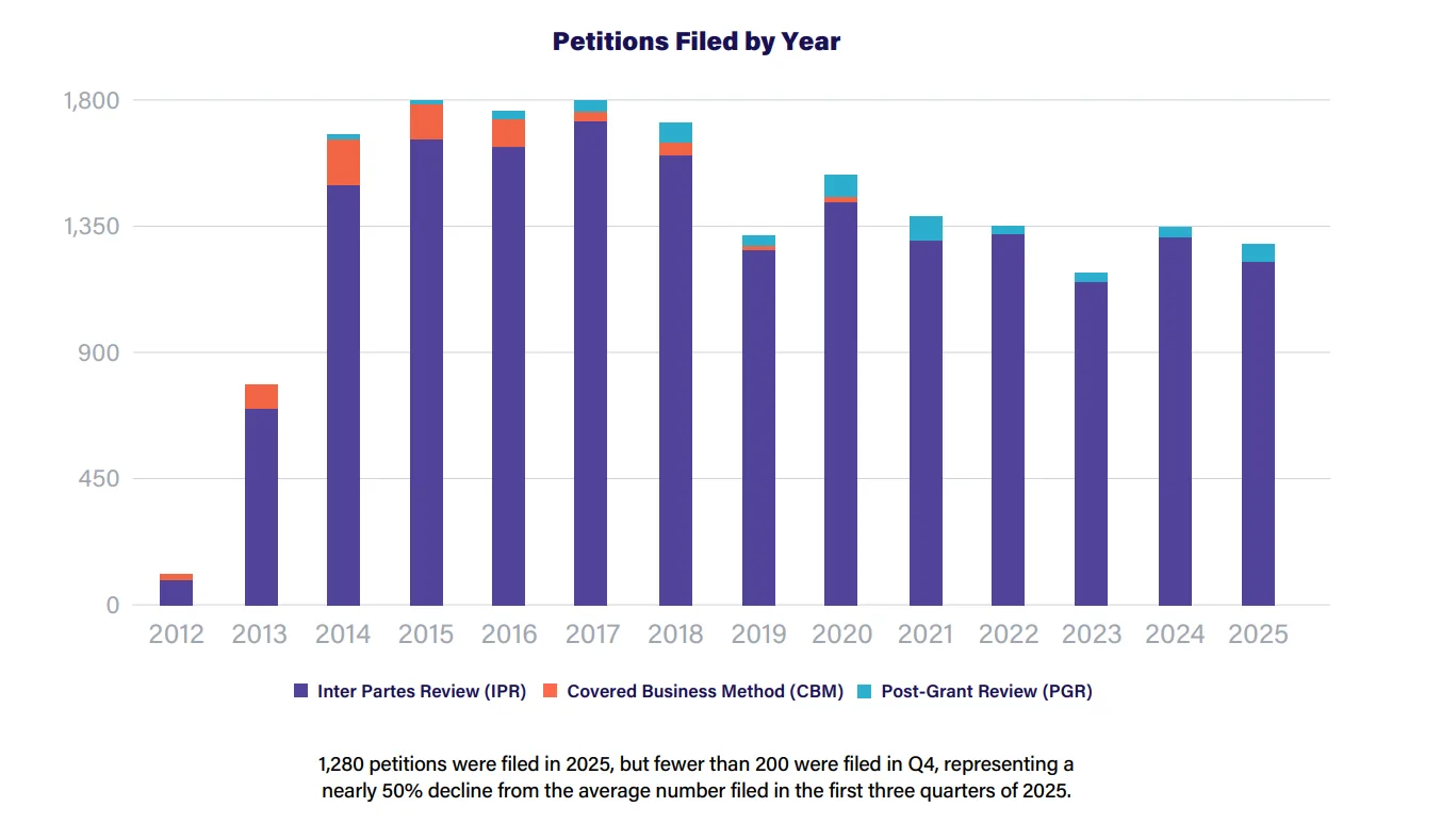 Bar chart showing number of petitions filed from 2012-2025 for inter partes review, post-grant review, and covered business method.