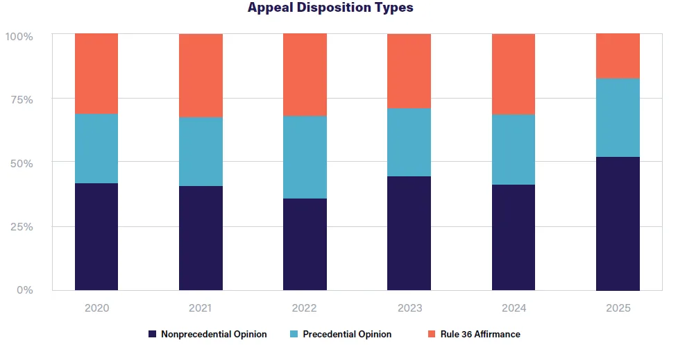 Rule 36 affirmances shrunk to their lowest level since 2020, making up just 17% of decisions, down from around 30% in past years.