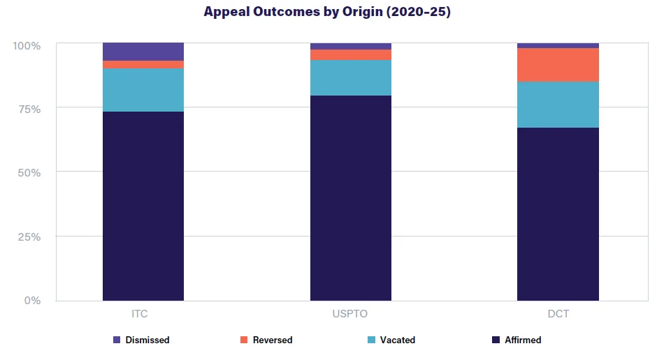 District court appellants have been somewhat more successful than USPTO or ITC appellants since 2020. That said, the affirmance rate in district court appeals is around two-thirds of cases.