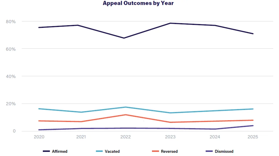 70% of USPTO, district court, and ITC appeals were affirmed in 2025. 16% of appeals were vacated and remanded, 9% were reversed, and about 5% were dismissed.